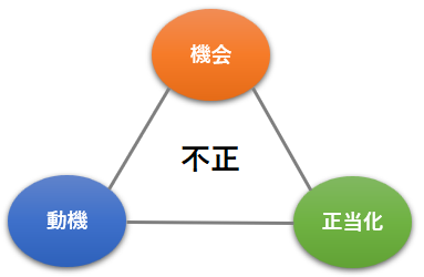 不正のトライアングル理論