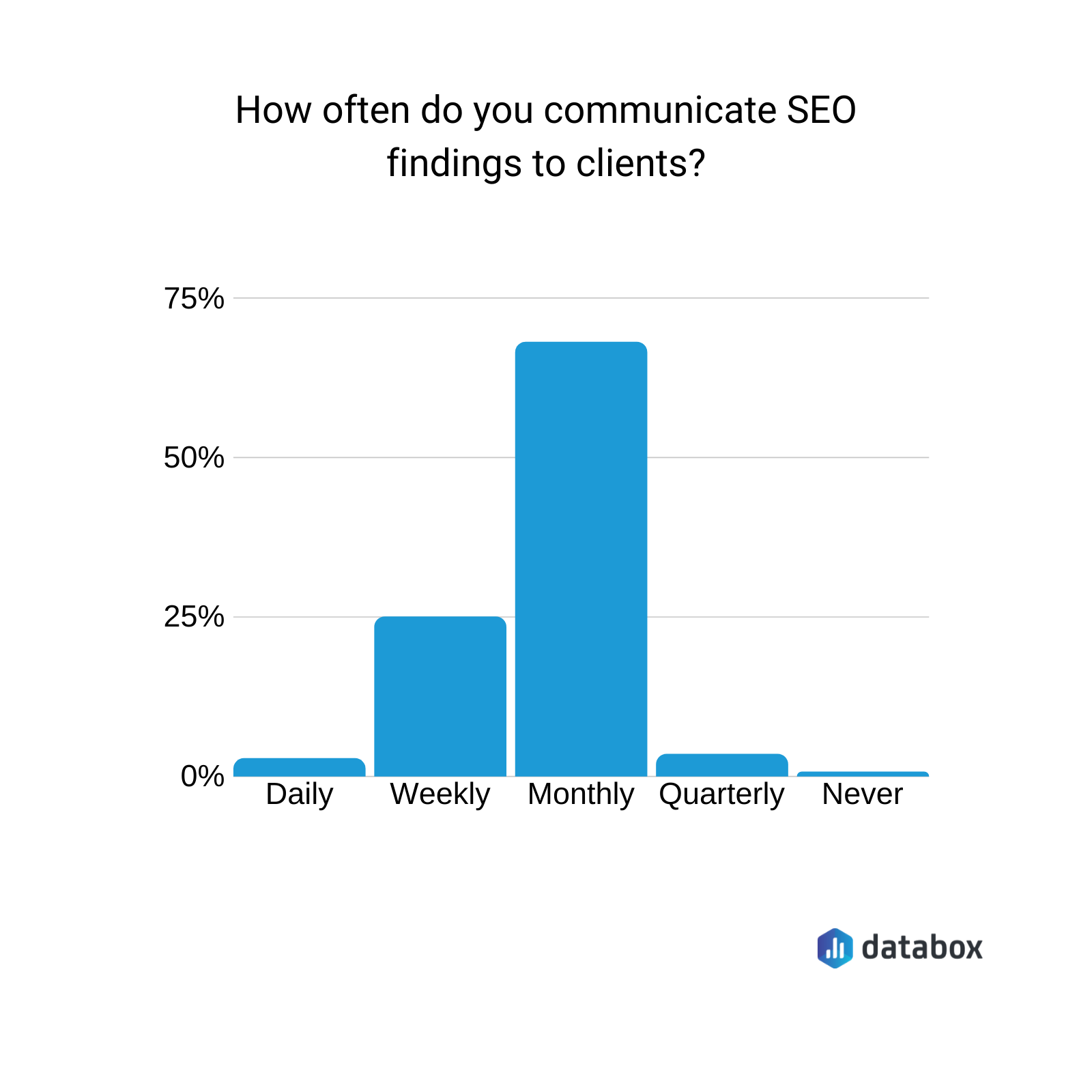 how often do you communicate SEO findings to clients?