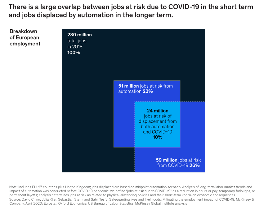 According to McKinsey's report on the future of work in Europe, the jobs most affected by the Covid-19 crisis are also the most exposed to automation.