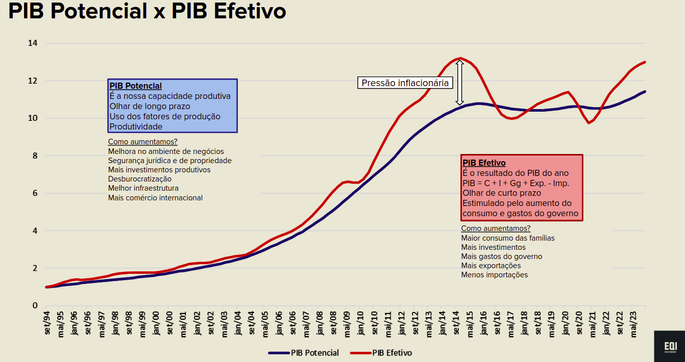 Gráfico PIB potencial e efetivo: melhores investimentos com a mudança de governo