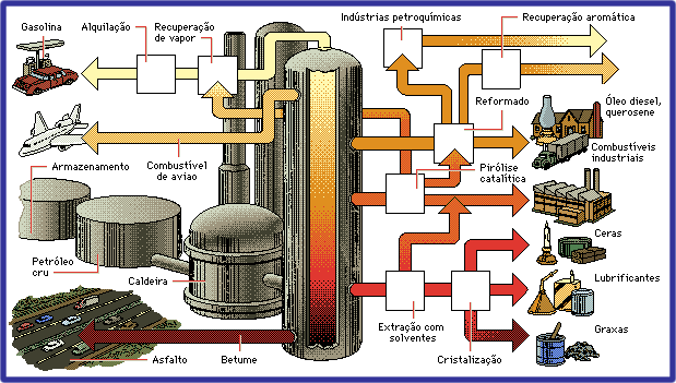 Petroquímica. Torre de destilação fracionada. (Funcionamento de uma refinaria).