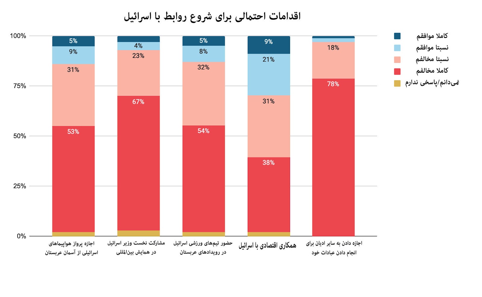 رویکرد مثبت مردم عربستان نسبت به ایران