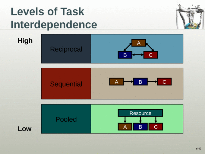 Hasil gambar untuk pooled sequential reciprocal interdependence