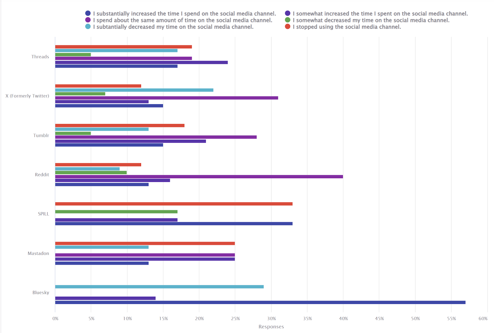 Is Twitter dying; graph shows usage of apps 