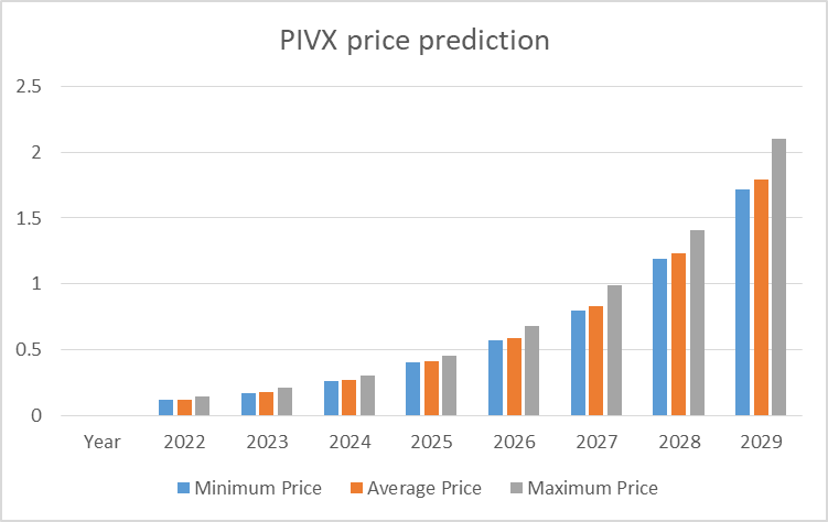 Predicción de precios de PIVX 2022-2030: ¿ PIVX es una buena inversión? 4 