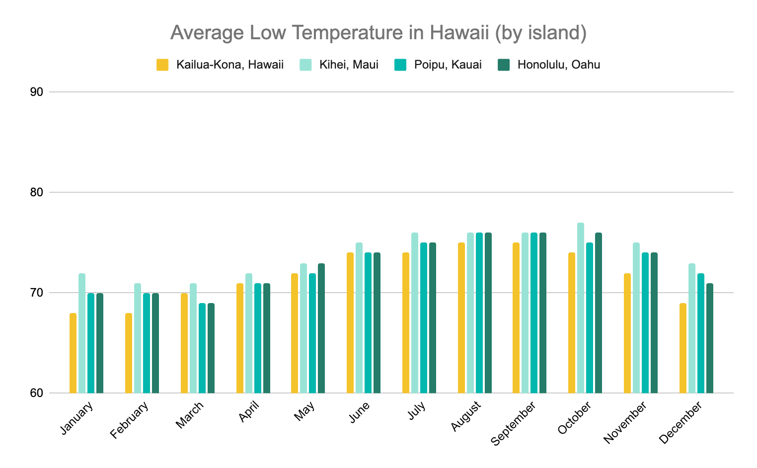 Graph depicting the average low temperatures (Fahrenheit) in Hawaii by island. The Big Island's lows are comparable to the other islands March through September, but are significantly lower October through February.