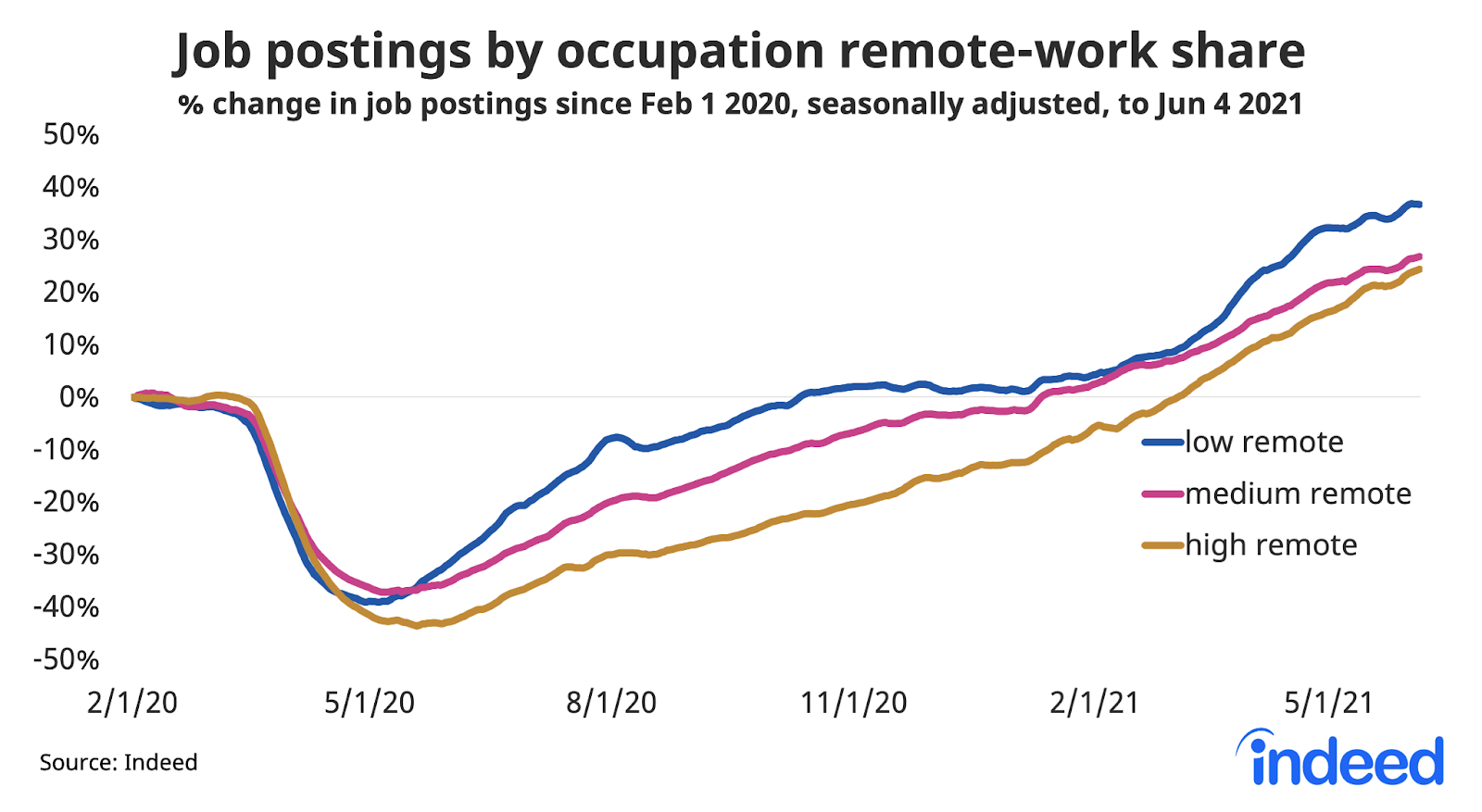 Line graph titled “Job postings by occupation remote-work share.” 