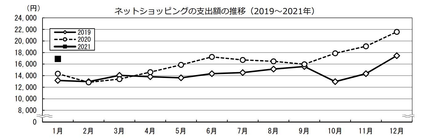 ネットショップ　支出額