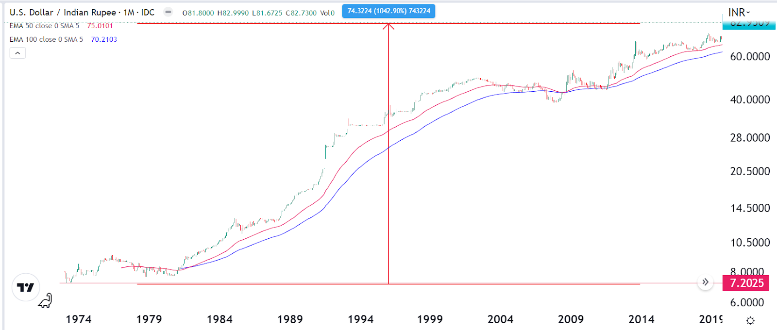 Dollar to rupee forecast: what happens when the rupee falls