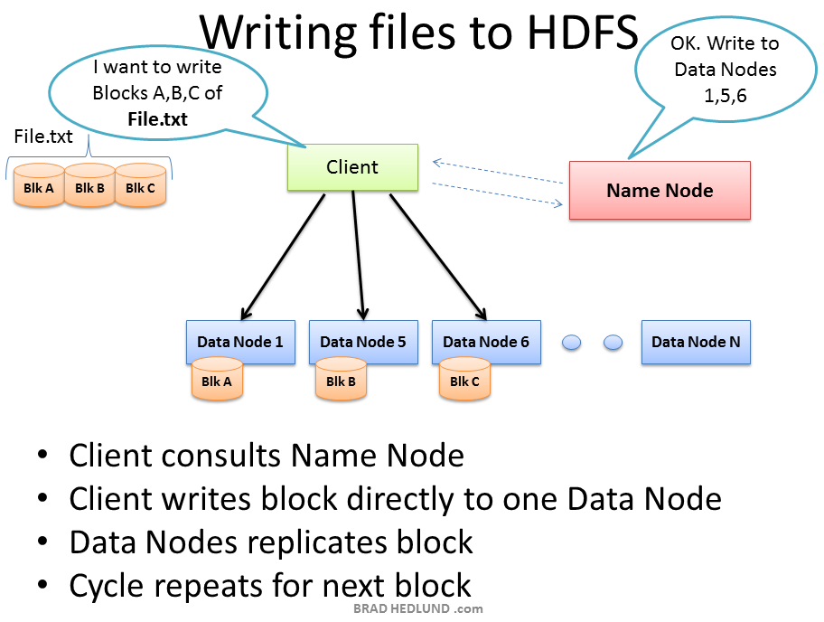 http://bradhedlund.s3.amazonaws.com/2011/hadoop-network-intro/Writing-Files-to-HDFS.PNG