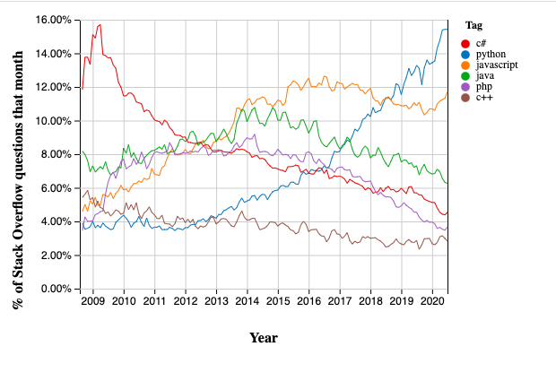 Stack Overflow Programming Languages Trends