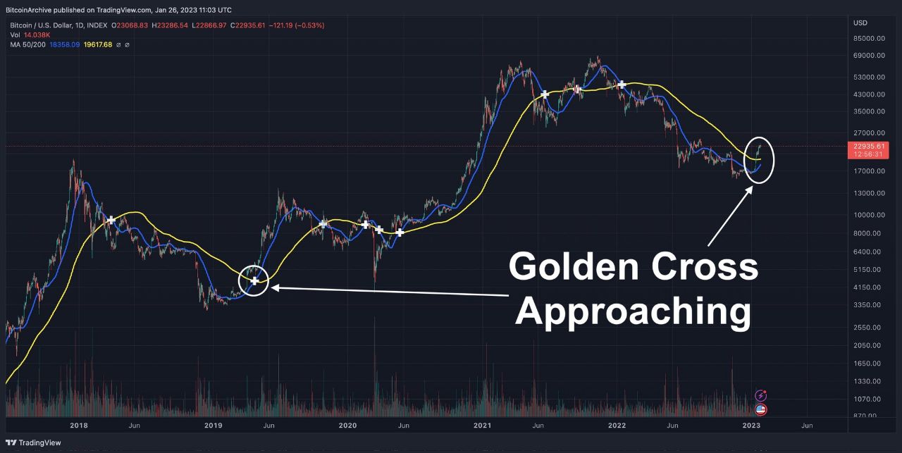 Bitcoin, S&P 500 gần như chạm mốc chữ thập vàng khi xu hướng tăng ngày càng tăng - 1