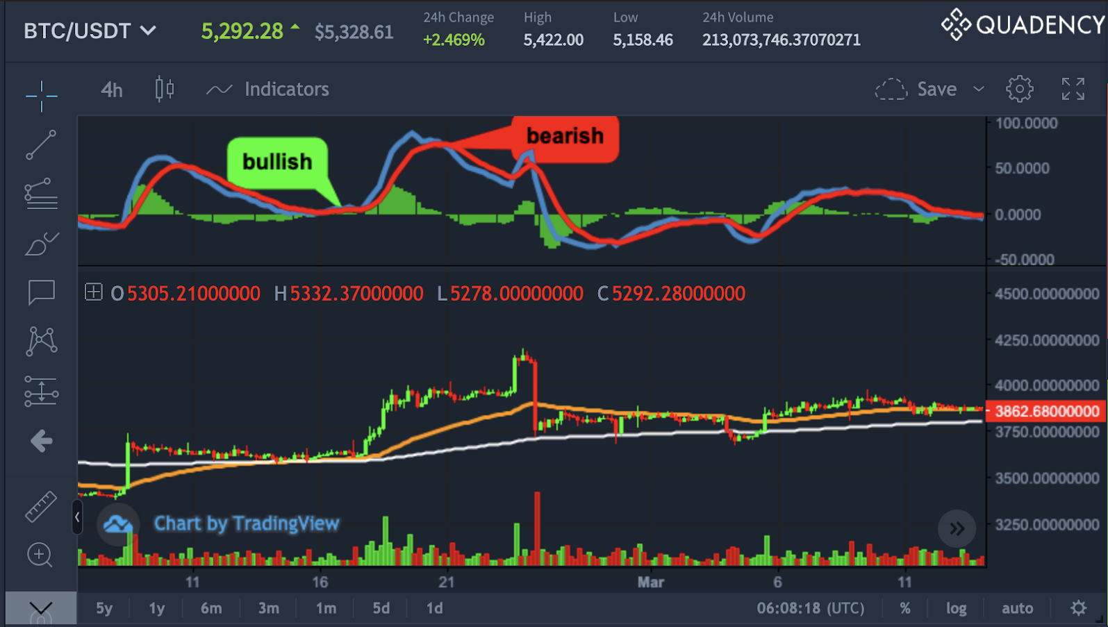 MACD – A Popular Technical Indicator for Cryptocurrency Traders
