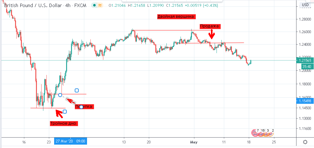 Лучшие стратегии торговли на рынке Форекс