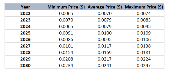 ETN Price Prediction 2022-2030