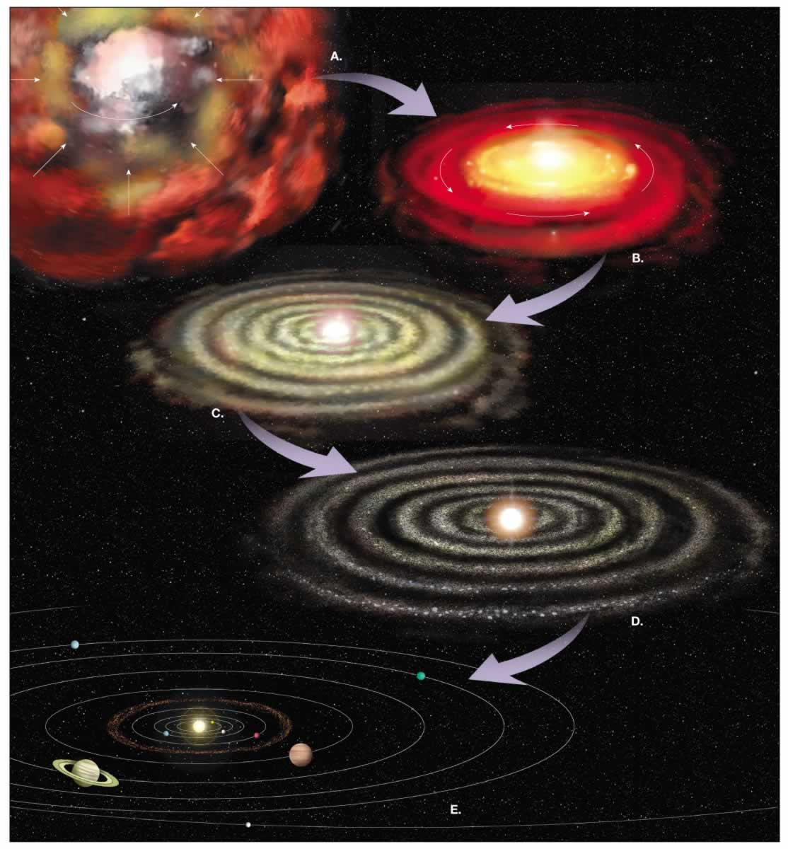 Schematic of core accretion model of planetary formation. A gas cloud flattens into a gas disk, which is sculpted into rings as planetesimals form, and eventually there is no gas left.