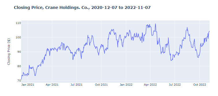 Graph showing the Crane Holdings stock price