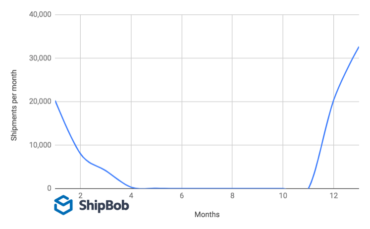 shipments per month graphic