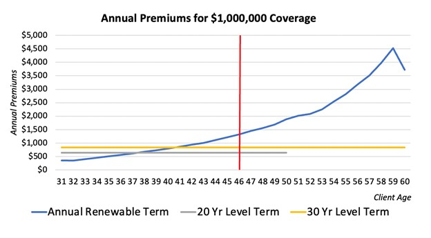 annual premiums for $1000000 coverage
