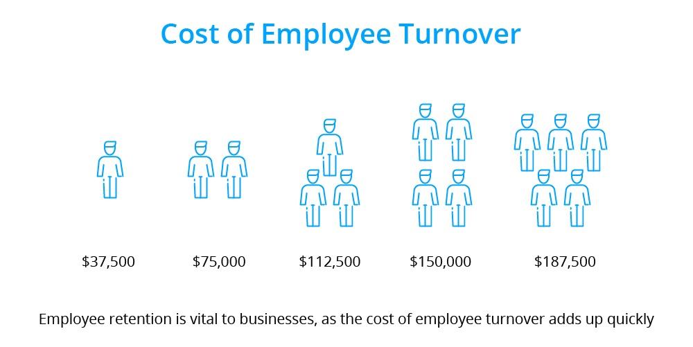 Example of cost of employee turnover.