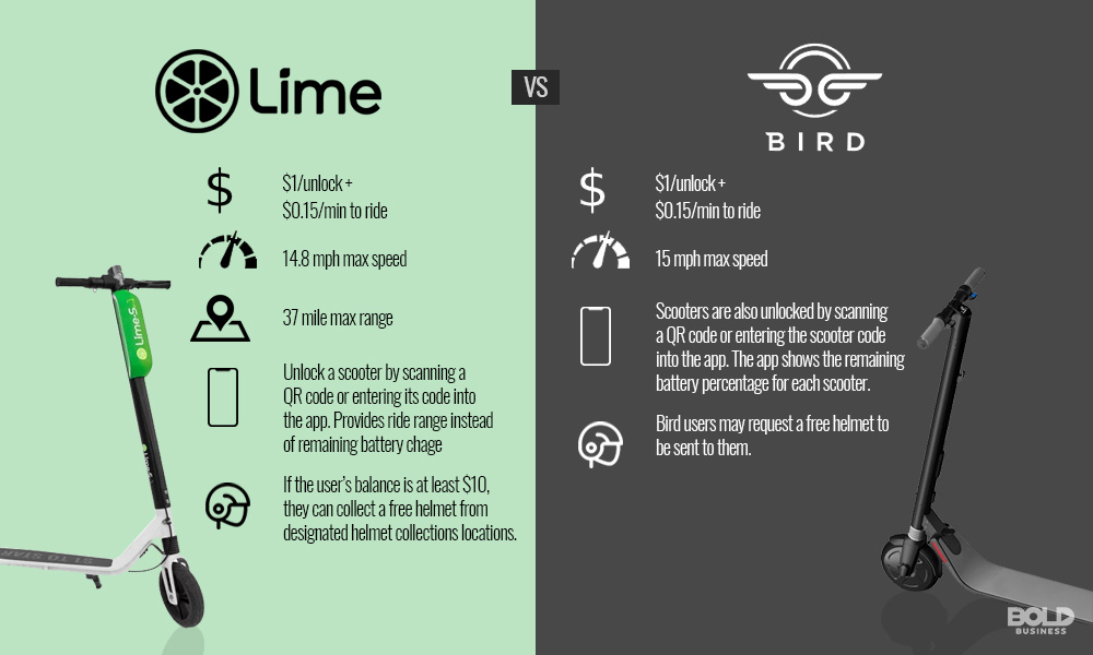 Bird vs Lime Renting Electric Scooter Service