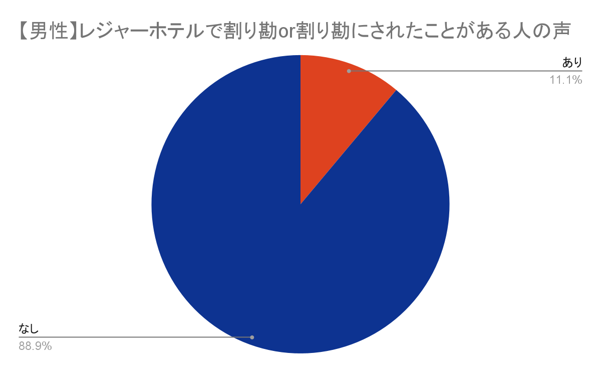 レジャーホテルで割り勘or割り勘にされたことがある人の声（男性）