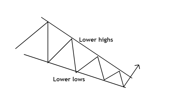 Falling wedge pattern