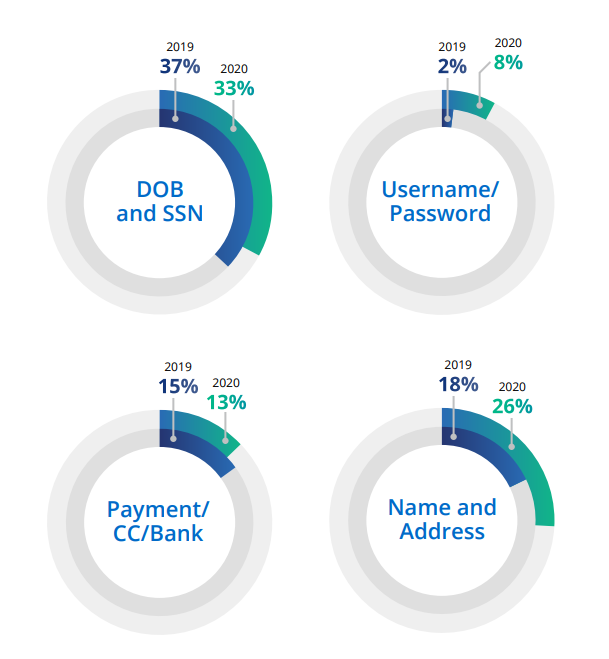 Types of data compromised in cyber-attacks 