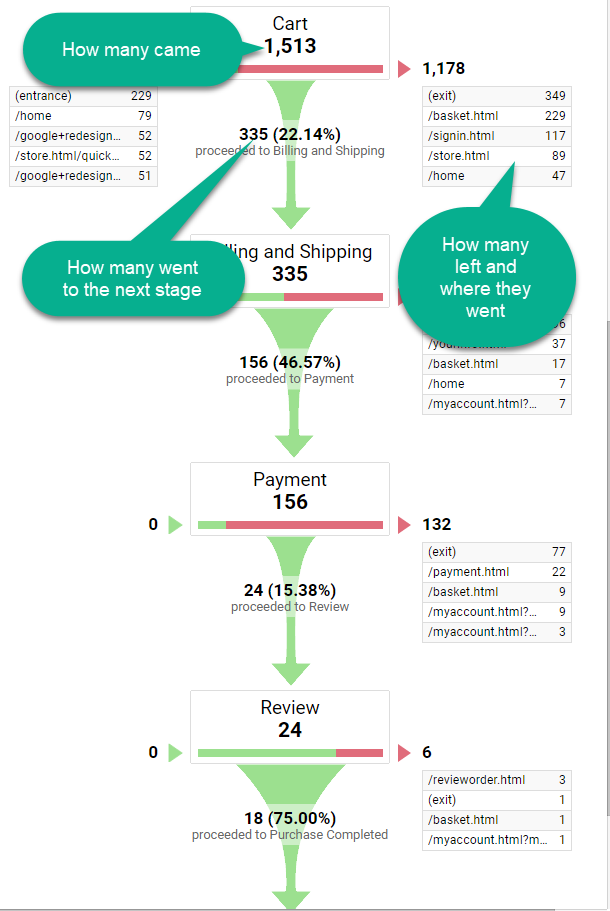 Google Analytics funnel visualization with callouts