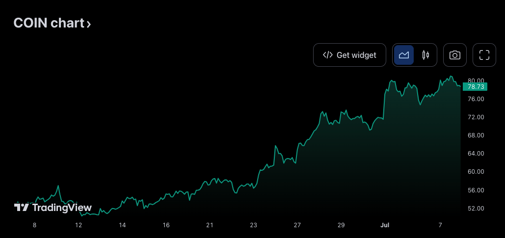 giá cổ phiếu coinbase 30 ngày qua