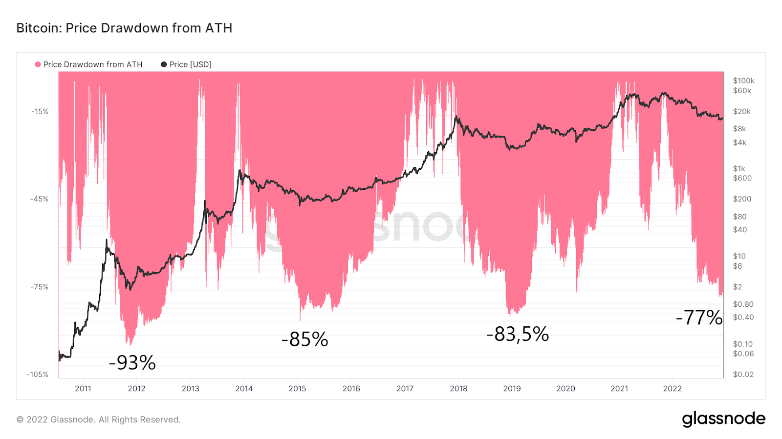 Bitcoin Price Drawdown from ATH