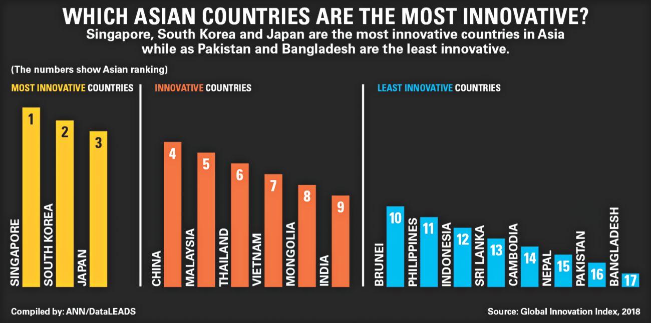 Innovation rankings of Asian countries