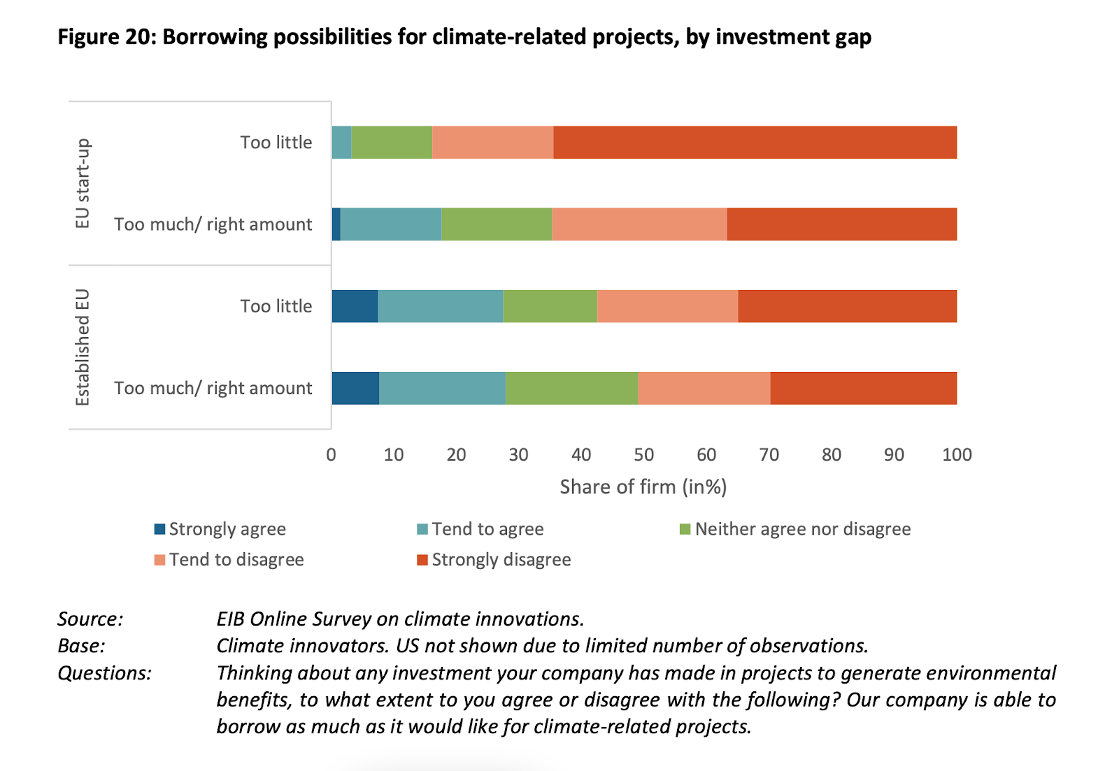 Bar chart with borrowing possibilities for climate-related projects by investment gap in the EU