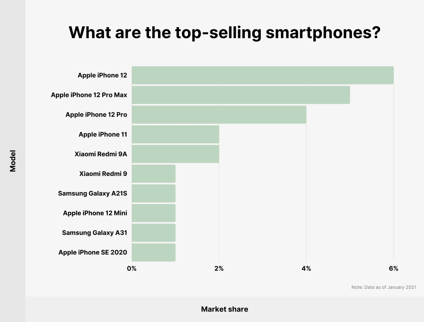 Blog - Top Selling Smartphones Graph