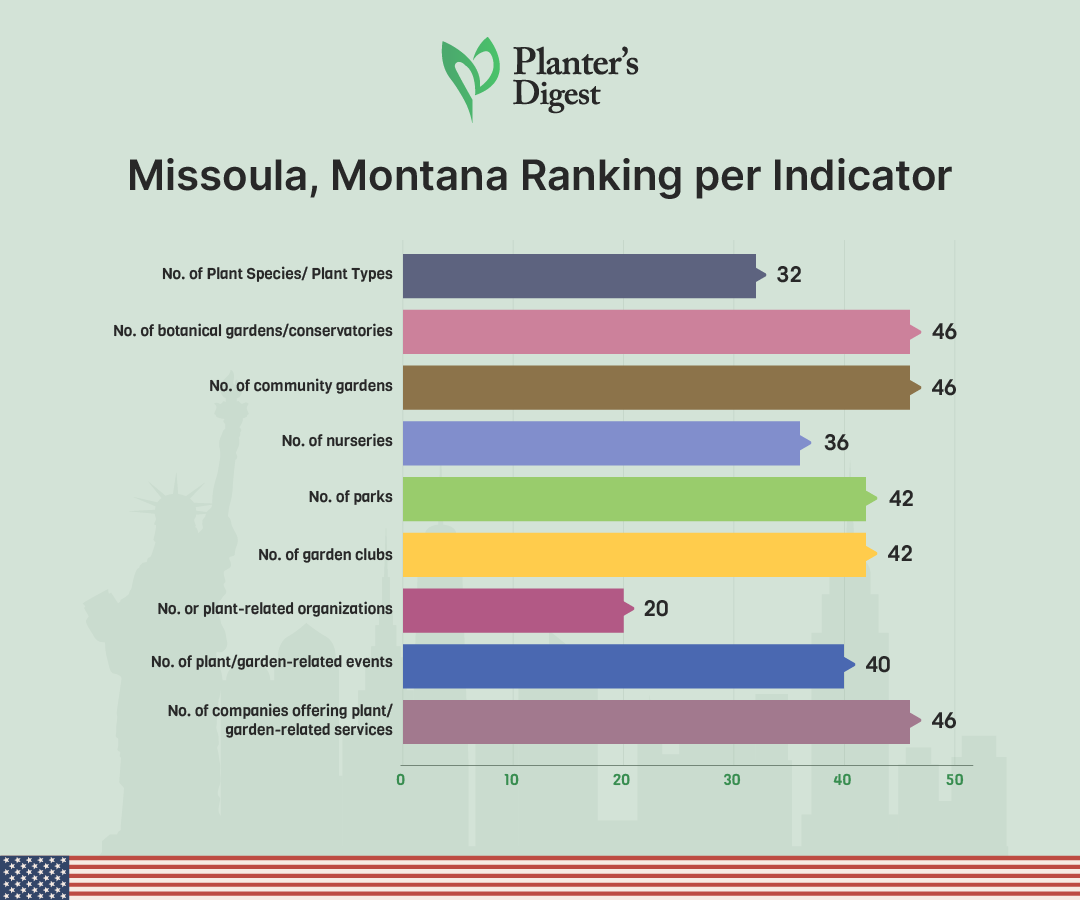 Missoula, Montana