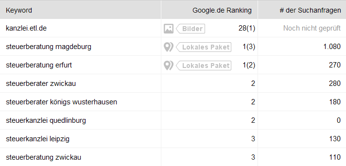 Rankings bei Google