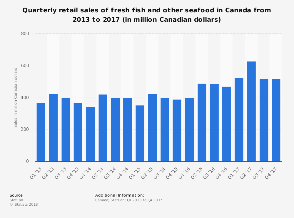 Statistiques canadiennes sur la taille du marché de l'industrie de la pêche