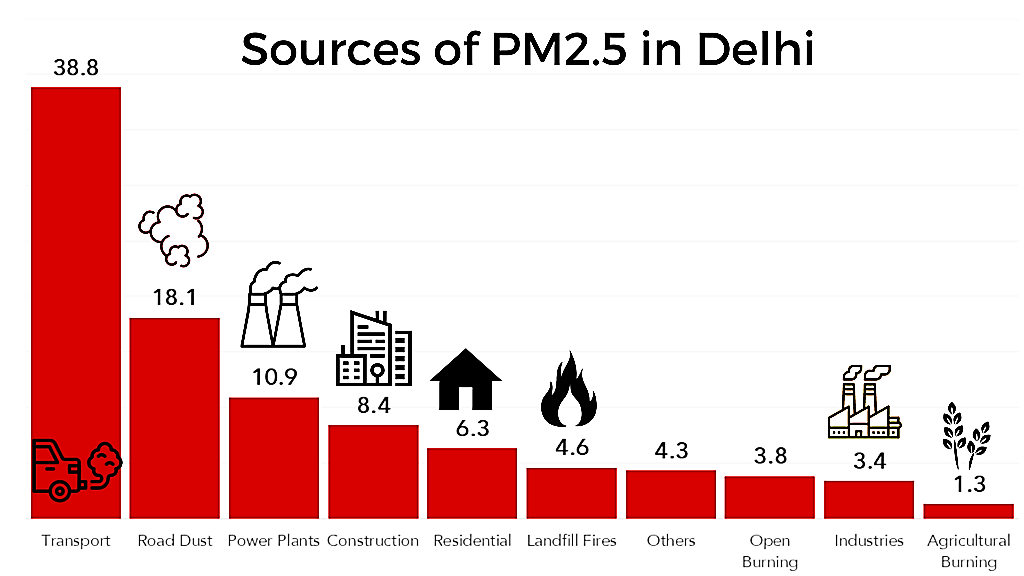 Sources of PM2.5 in Delhi