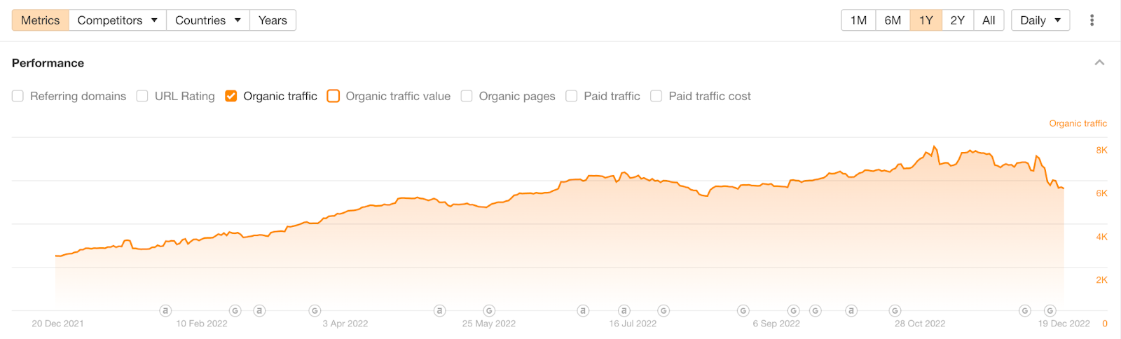 Ahrefs Graph for Growth Curve