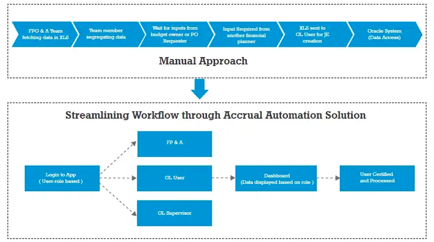 accrual-automation-how-to-improve-accrual-workflow-in-2023