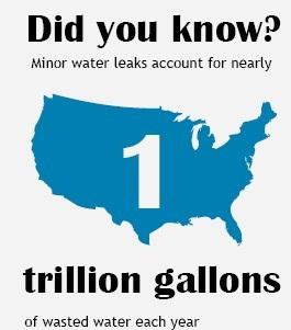 Graph of how much water is wasted due to leaky faucets