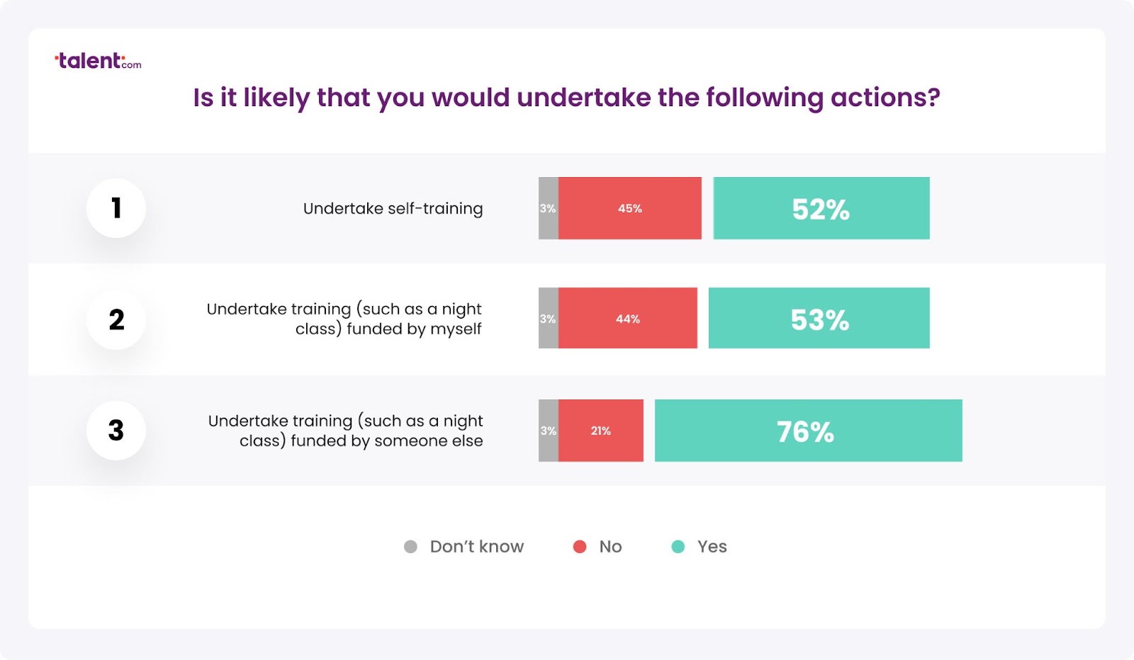 Prevalence of training among UK workers