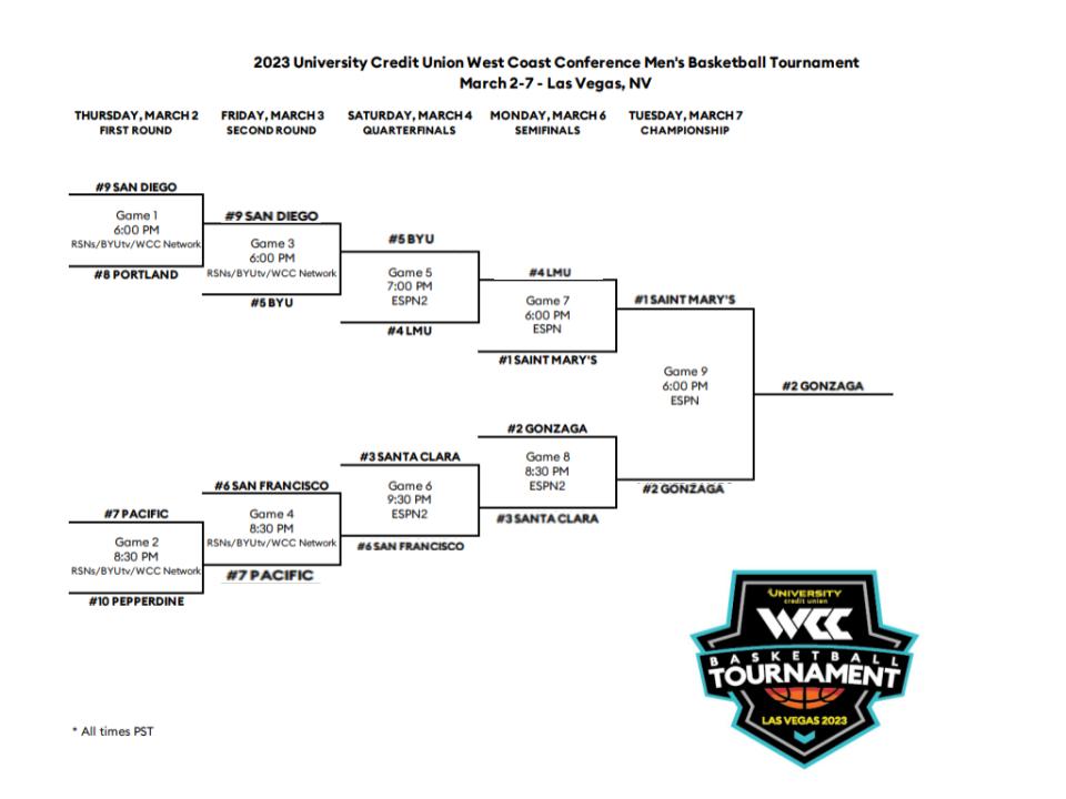 WCC Tournament Preview and Predictions