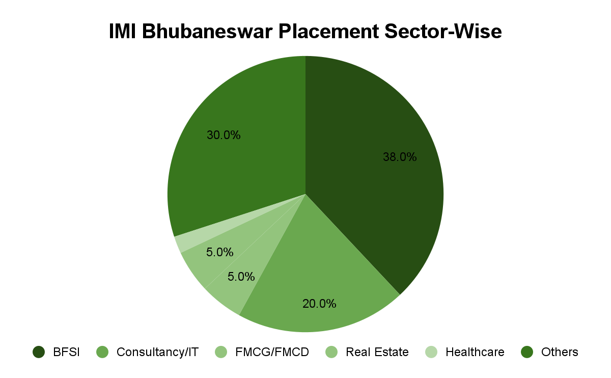 IMI Bhubaneswar Placements Sector Wise