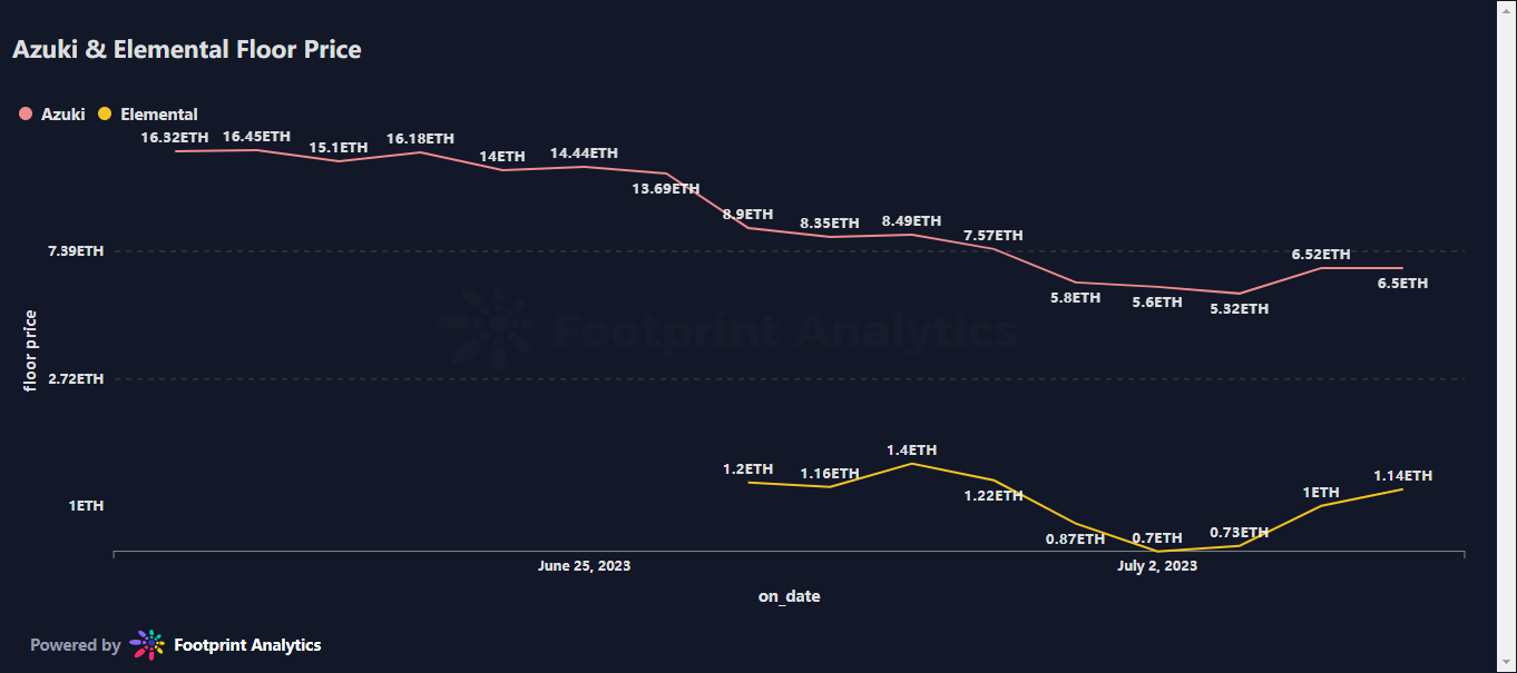 June NFT Monthly Report: Market at Standstill, Growing Interest Among The Masses, and Azuki's Downfall