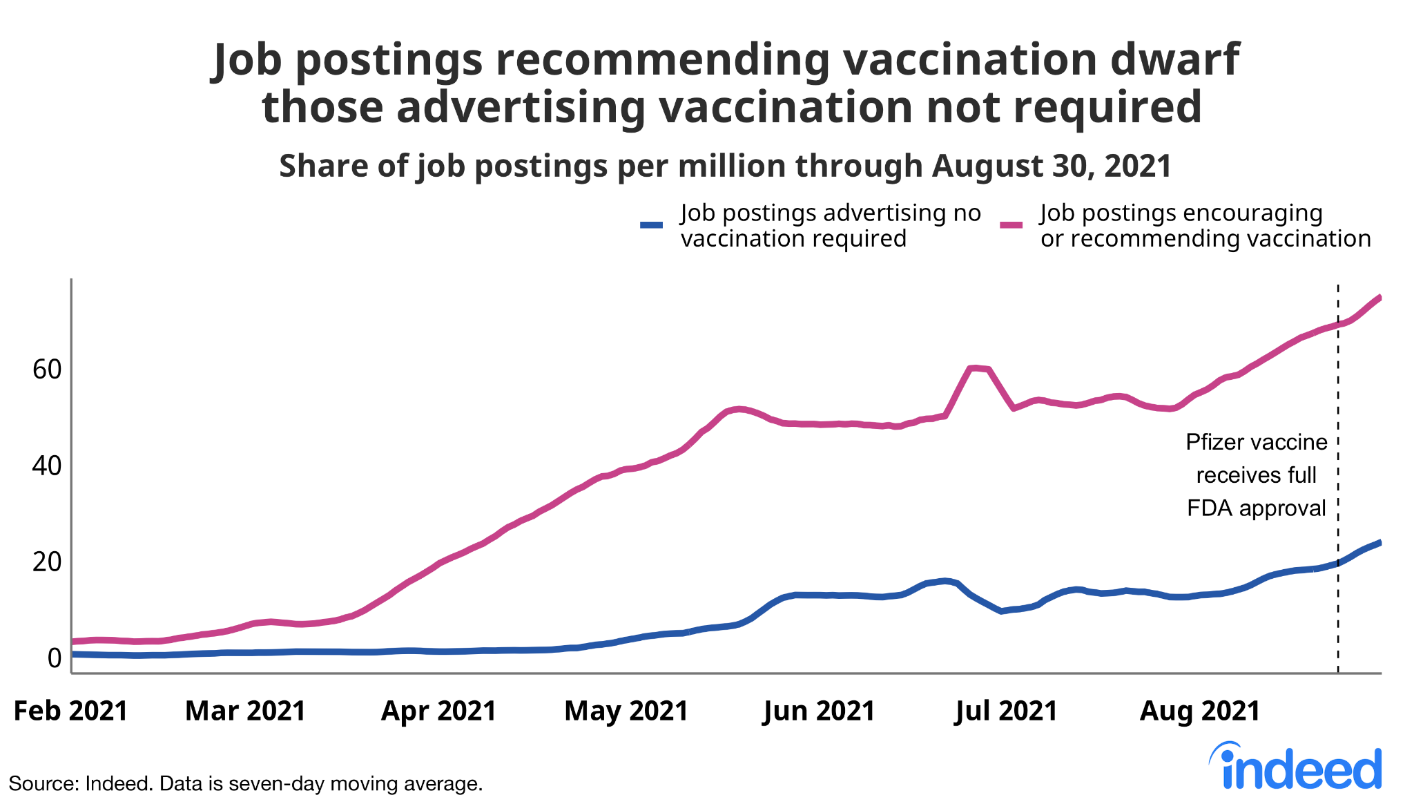 Line graph titled “Job posting recommending vaccination dwarf those advertising vaccination not required.”