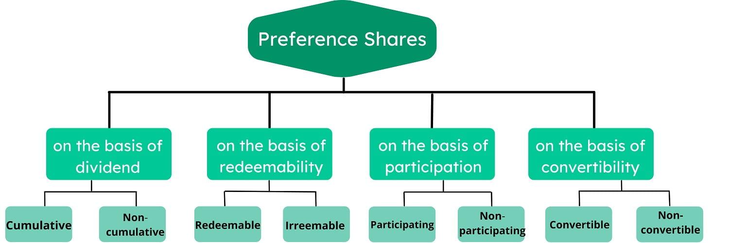 Redeemable Preference Shares
