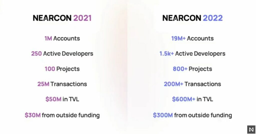 Sau một năm NEAR đã có gì, thống kê trong NEARCON 2021 và NEARCON2022