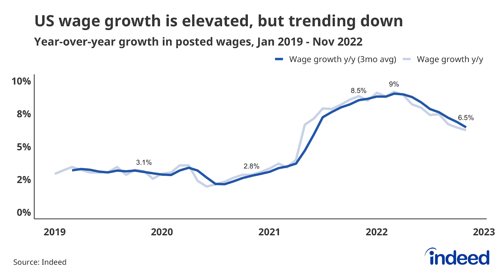 Line graph titled “US wage growth is elevated, but trending down” with a vertical axis from 0% to 10%.