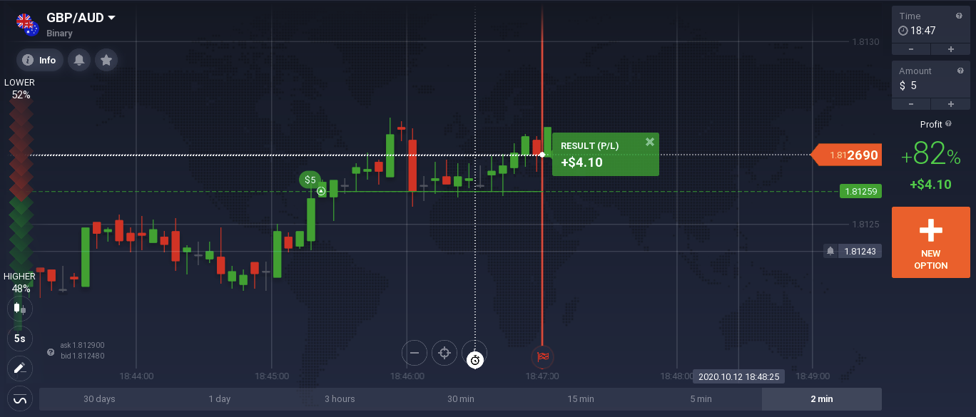 How to Trade Binary Options?